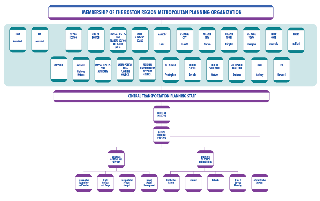 This figure shows the organizational chart for the Boston Region Metropolitan Planning Organization and the Central Transportation Planning Staff.